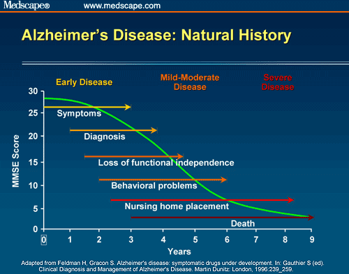 7 Stages Of Alzheimer S Chart