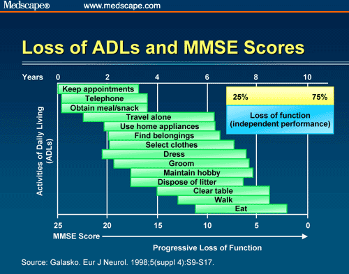 Stages Of Alzheimer S Disease Chart