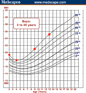 Bmi Chart For Children By Age