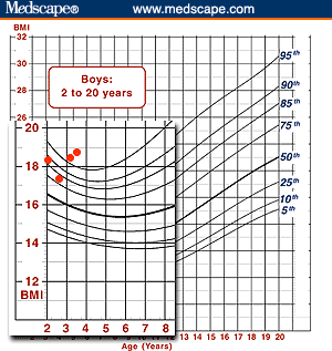 Bmi For Age Percentile Growth Chart