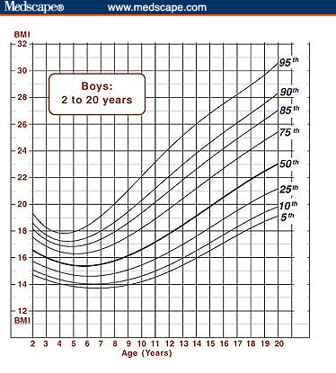 Bmi And Age Chart