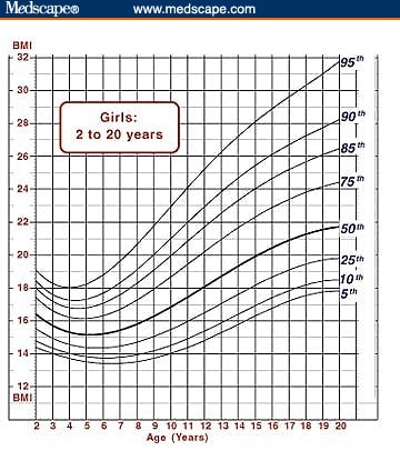 Bmi Growth Chart