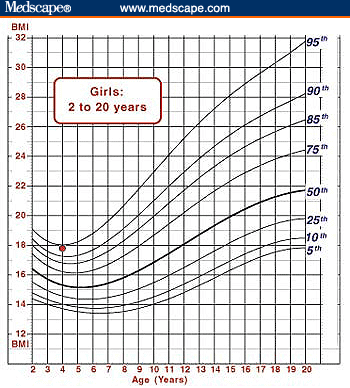 Bmi Chart Before 1998