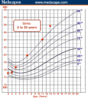 Bmi For Age Percentile Growth Chart