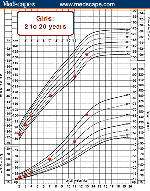 13 Year Old Growth Chart