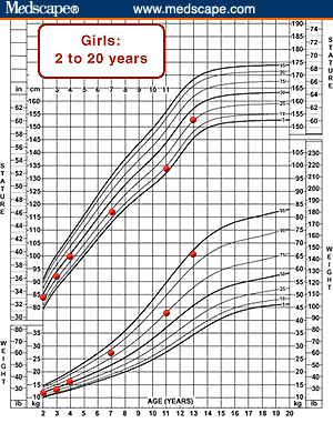 95th Percentile On The Growth Charts