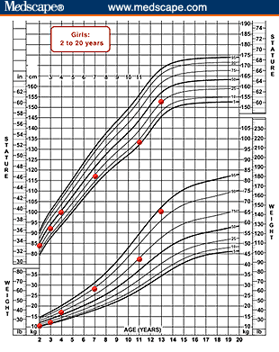 Percentile scale for triceps skinfold in relation to age