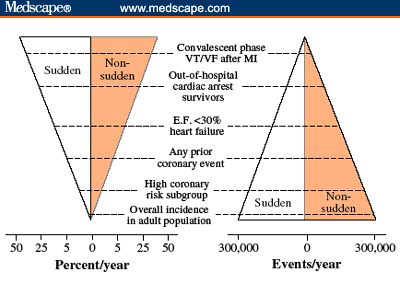 Sudden Cardiac Death in Heart Failure: Managing the "Wild Card" of ...