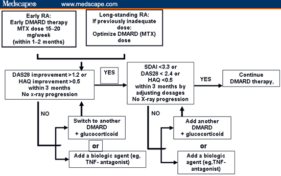 Educating Physicians on Early Diagnosis and Effective Management of ...