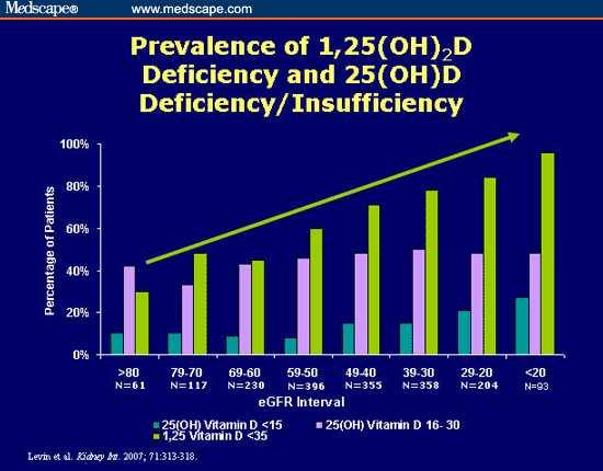 The Role and Effect of Vitamin D Analogues on Survival in ESRD