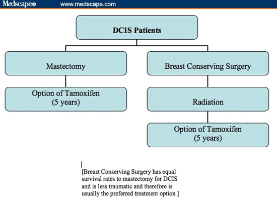Treatment Options For Early Stage Breast Cancer
