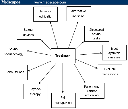 Female Sexual Dysfunction: A Clinical Update