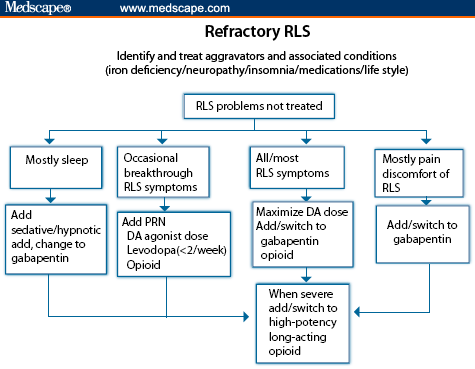 Maximizing Outcomes In Patients With Restless Legs Syndrome