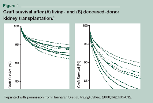 The Continued Importance Of Preserving Long-term Renal Function ...