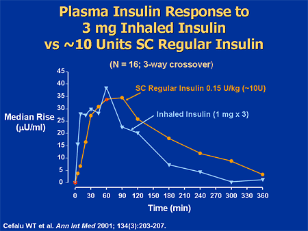 Diabetes and Insulin: Indications, Initiation, and Innovations