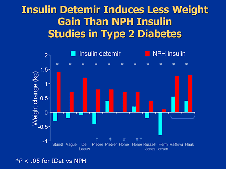 Diabetes and Insulin: Indications, Initiation, and Innovations