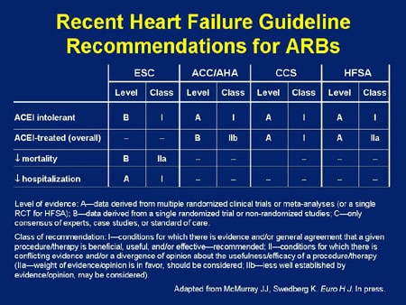 CHARM Story: Lessons Learned About Role of Angiotensin Receptor Blockers