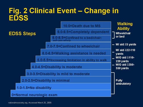 Maximizing the Value of Therapeutic Opportunities in MS