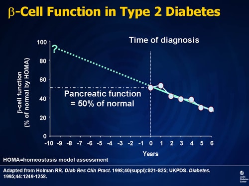 Type 2 Diabetes: The Pathophysiologic Basis of Treatment Design