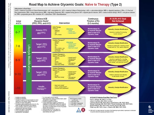 Diabetes Treatment Chart