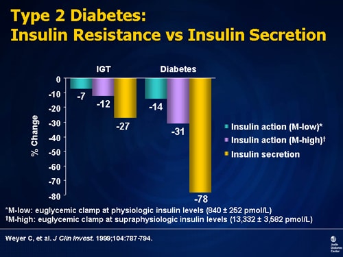 insulin titration