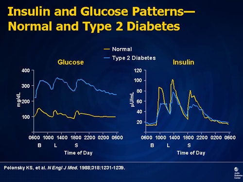 Physiologic Insulin Replacement: Insulin Initiation and Titration