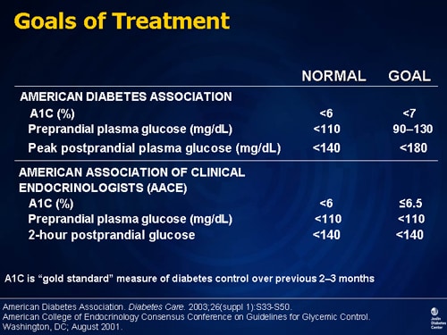 Physiologic Insulin Replacement: Insulin Initiation and Titration