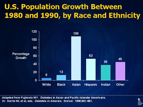 Diabetes Among African Americans In The United States