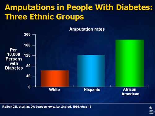 Diabetes Among African Americans In The United States