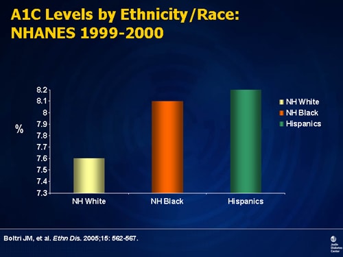 Diabetes Among African Americans In The United States