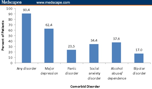 Managing Generalized Anxiety Disorder With Comorbid Depression