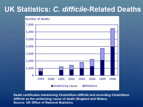 Clostridium difficile Infection: Tools for Treatment and Prevention