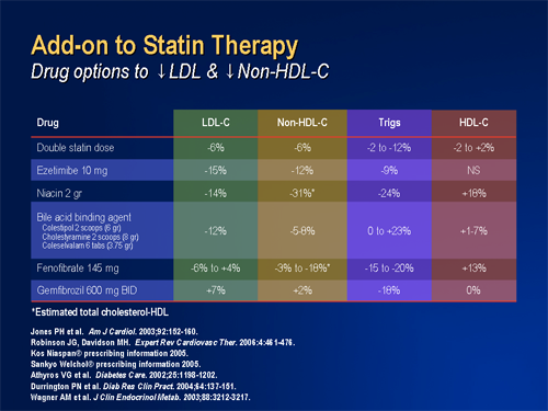 Management Of Dyslipidemia: Translating Clinical Trial Evidence Into 