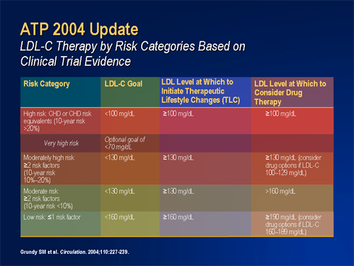 Management of Dyslipidemia: Translating Clinical Trial Evidence Into ...