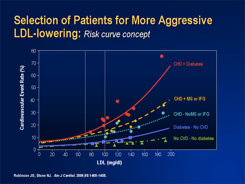 Management Of Dyslipidemia Translating Clinical Trial Evidence Into Practice Slides With 1508