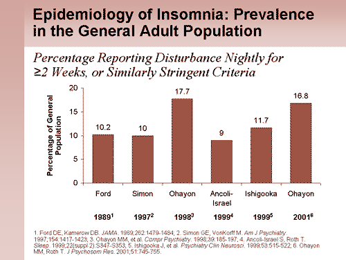 Recognizing And Managing Insomnia And Comorbid Conditions (Slides With ...