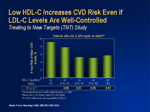 CVD Risk Reduction: LDL Reduction and More (Slides With Transcript)