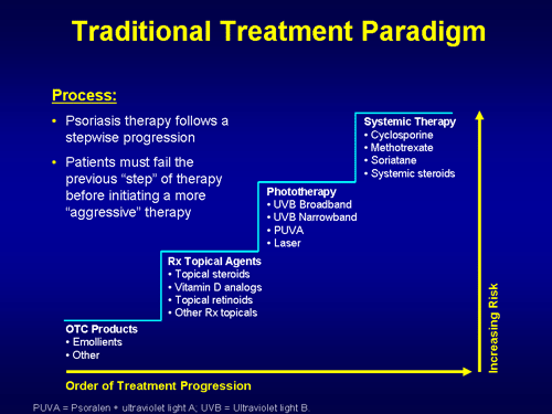 psoriasis treatment ladder)