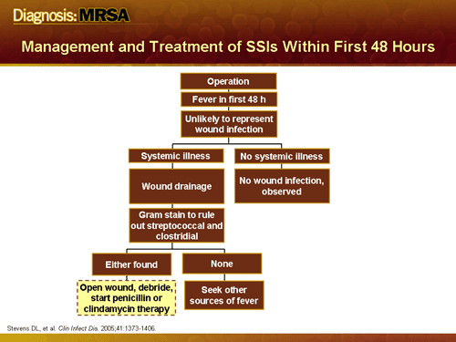 postoperative infection icd 10