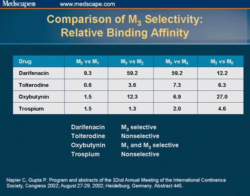 Anticholinergic Therapy for OAB: Cognitive Implications for the Elderly