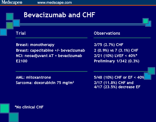 The Evolving Role Of Angiogenesis Inhibition In Treatment Of Breast Cancer