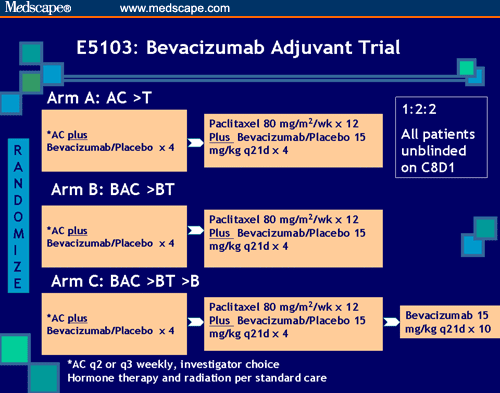 The Evolving Role Of Angiogenesis Inhibition In Treatment Of Breast Cancer