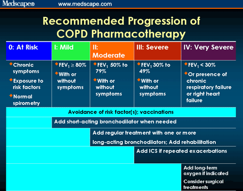 Improving Outcomes and Awareness of COPD