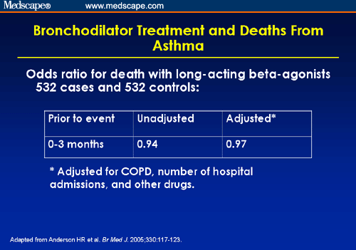 Controversies in Asthma Management: LABA and ICS