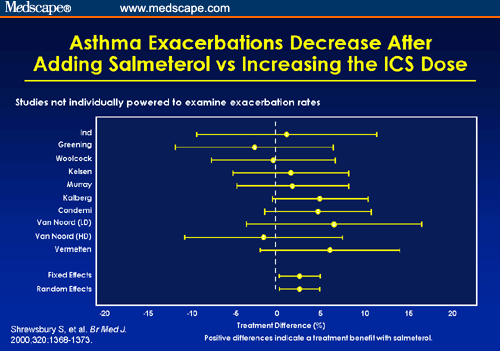 Controversies in Asthma Management: LABA and ICS