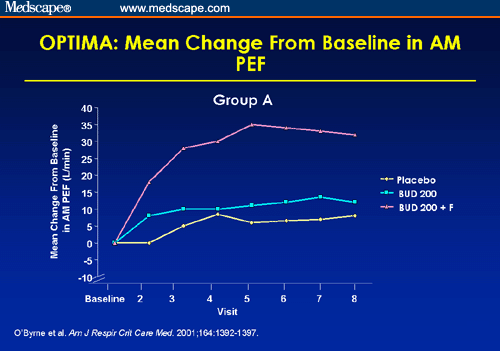 Controversies in Asthma Management: LABA and ICS