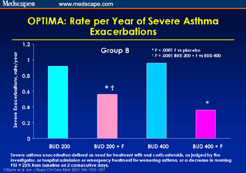 Controversies in Asthma Management: LABA and ICS