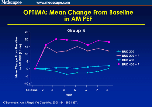 Controversies in Asthma Management: LABA and ICS