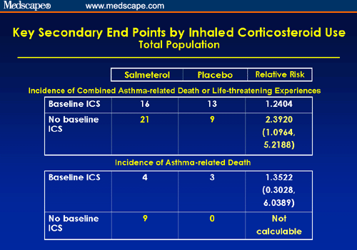 Controversies in Asthma Management: LABA and ICS
