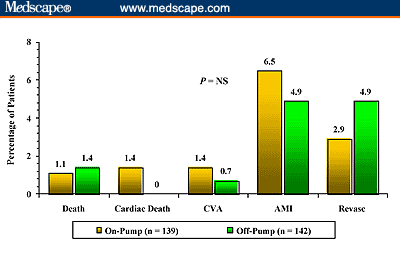 OctoStent and OctoPump: Off-pump CABG vs On-pump CABG With ...